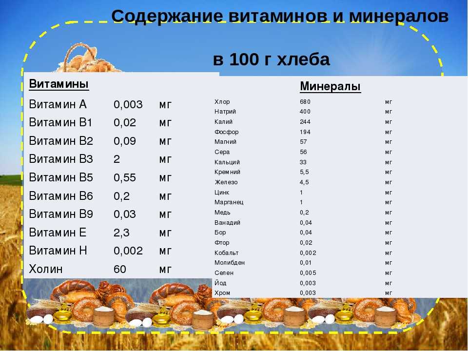 Содержание хлеба. Сколько витаминов в хлебе на 100 грамм. Содержание витаминов в хлебе. Витамины в хлебобулочных изделиях. Витамины хлеба и хлебобулочных изделий.