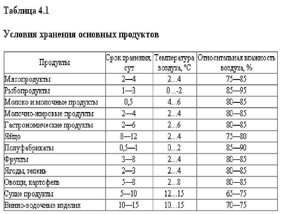 Как сохранить грибы свежими на 3 дня: советы