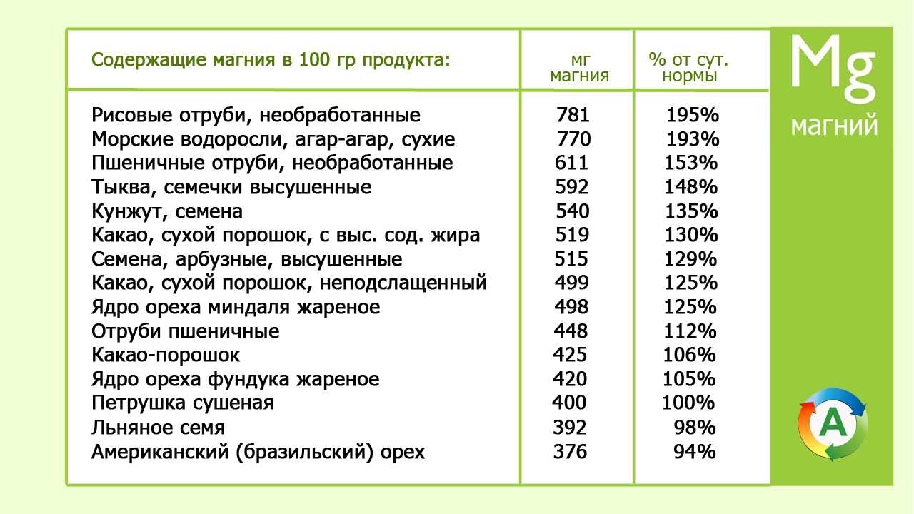 Продукты питания богатые магнием