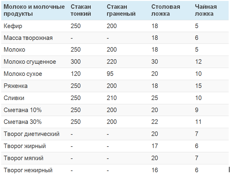 Как ложкой отмерить 150 грамм сметаны?