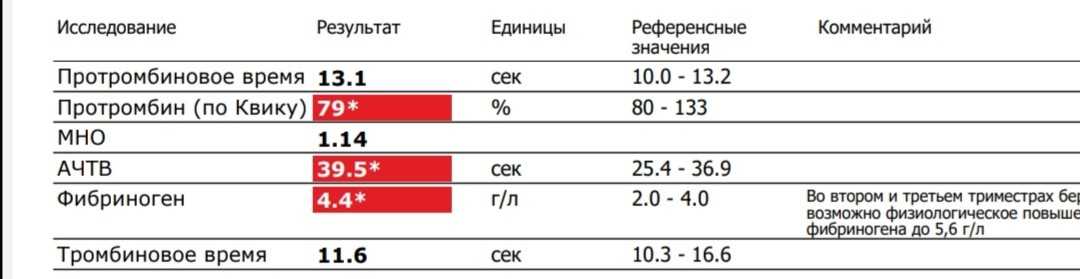 Фибриноген в крови