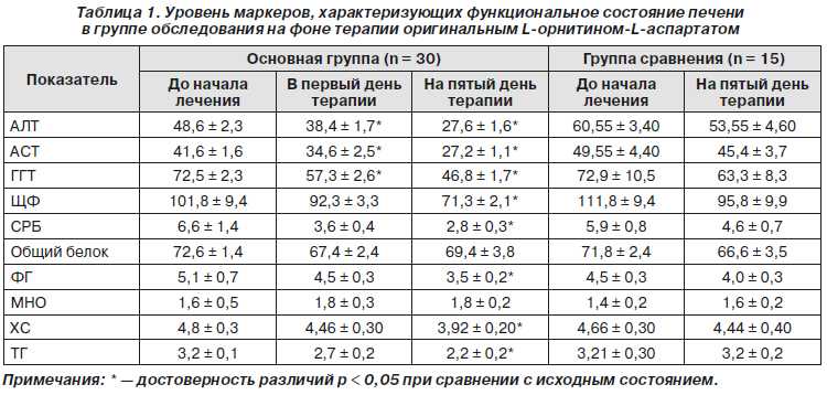 Алт у беременных. Печеночные ферменты анализ. Анализ крови на ферменты печени. Анализ печеночный фермент норма. Ферменты печени норма.