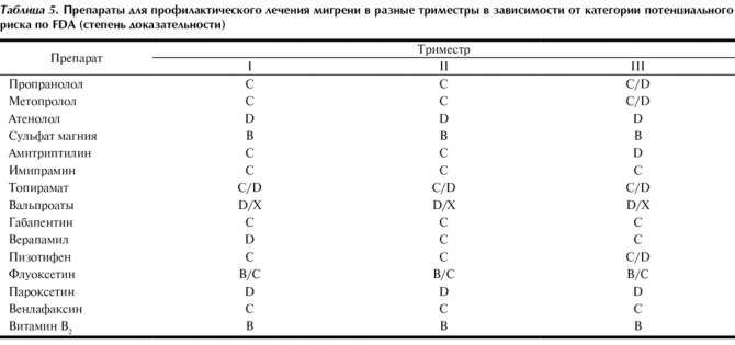 Тактика ведения женщин с приступами мигрени во время беременности