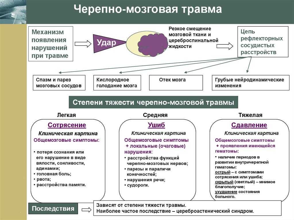 Сотрясение головного мозга - симптомы, признаки, степени, первая помощь и лечение