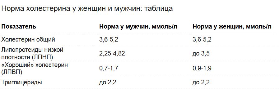 Холестерин общий (холестерол)