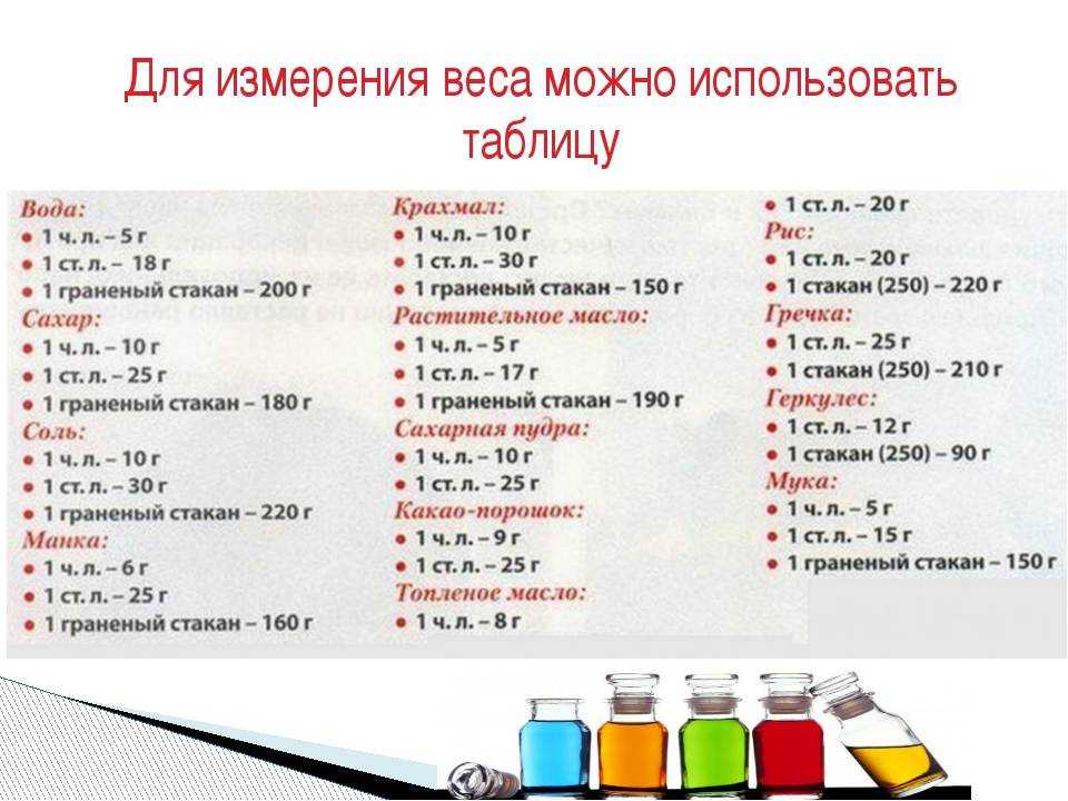 Сколько грамм и миллилитров в столовой и чайной ложках — таблица данных объема и меры веса