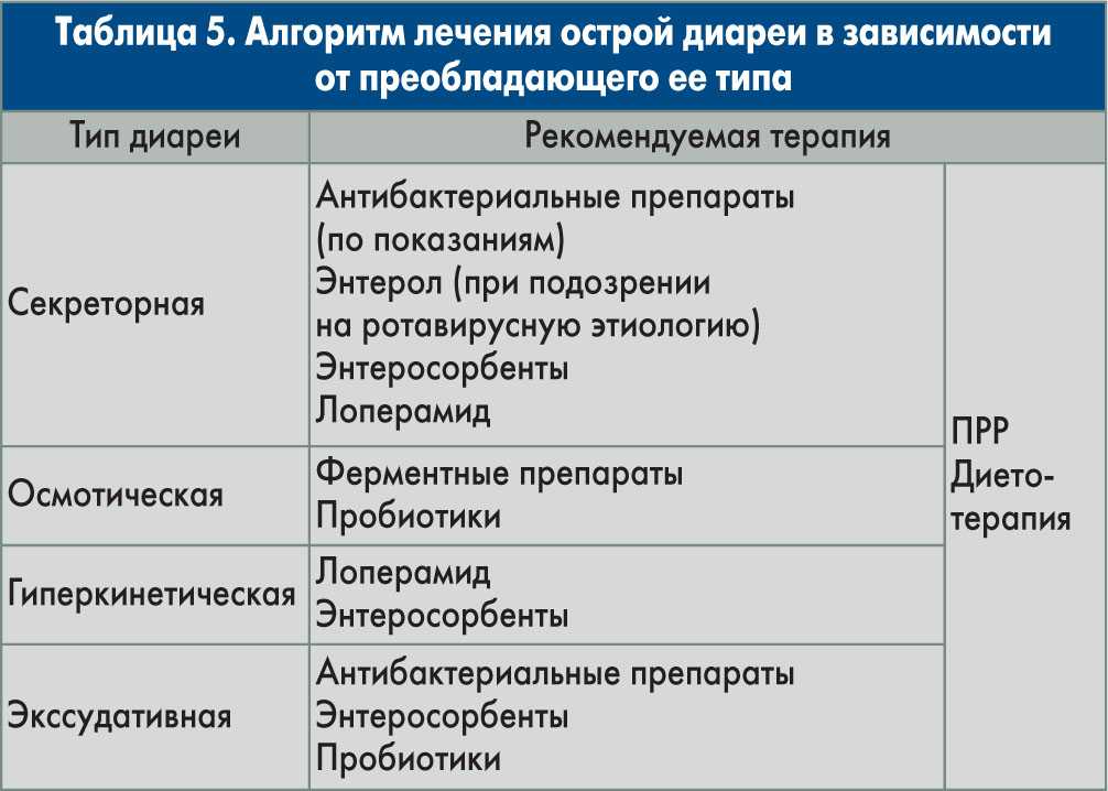 Диарея: причины, симптомы, лечение | энтеросгель