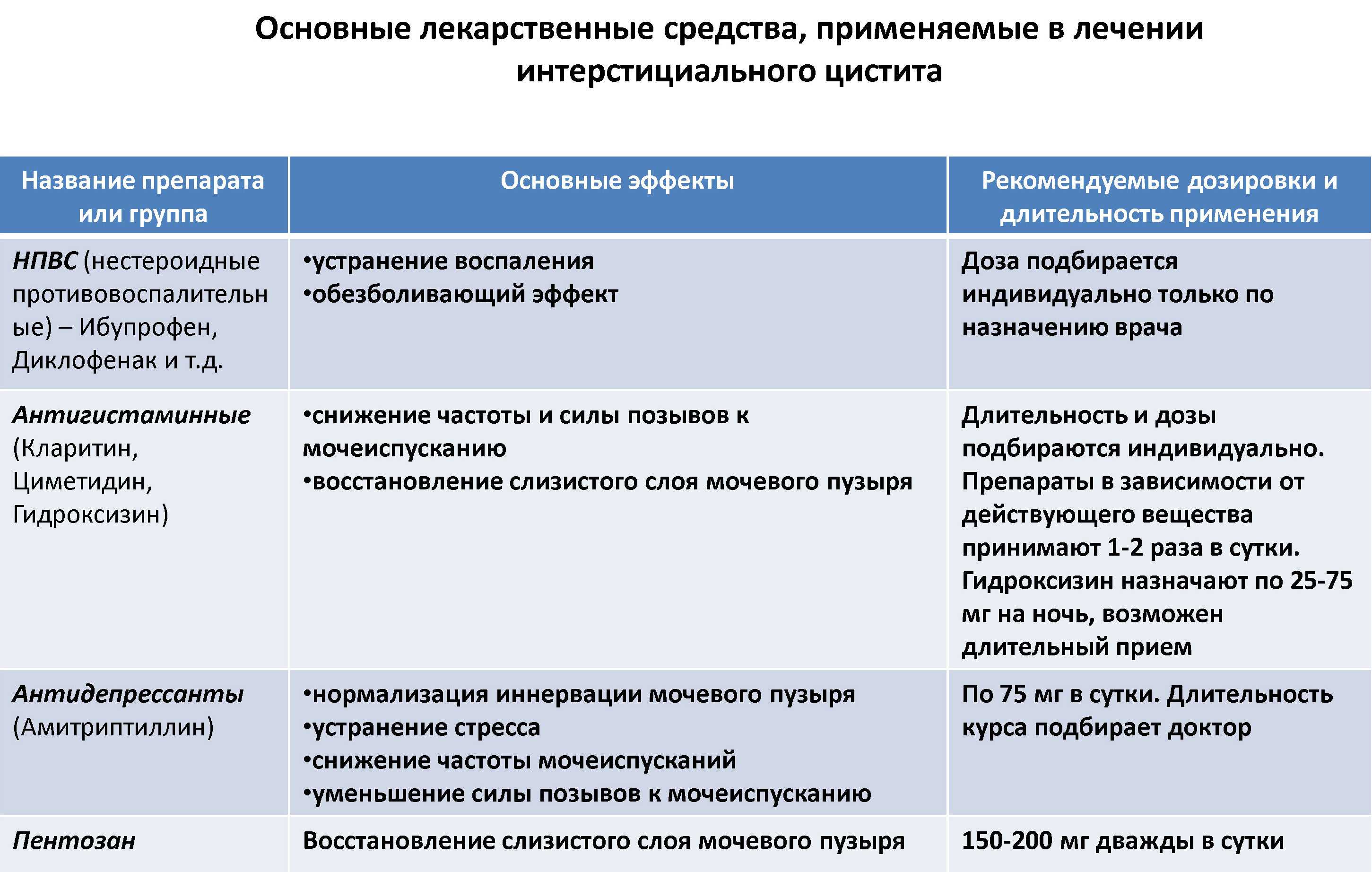 Лечение острого цистита у женщин и мужчин — выбор препарата | университетская клиника