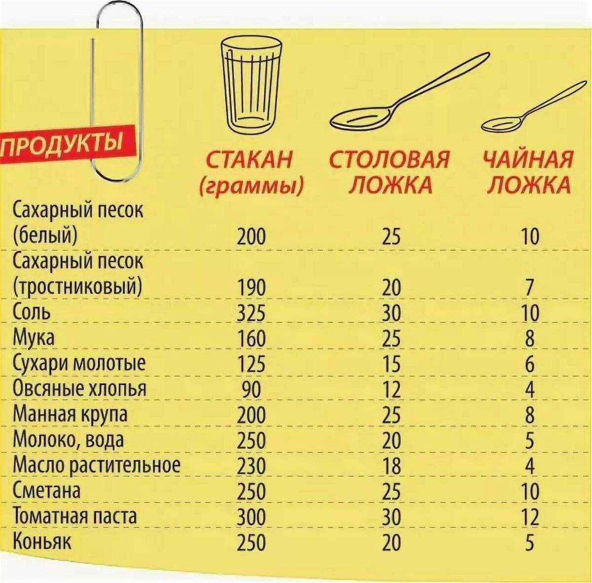Сколько граммов в столовой ложке: как отмерить нужное количество ингредиента