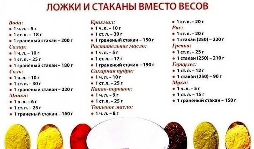 Как отмерить муку без весов 🚩 350, 400, 450, 500 грамм муки это сколько столовых ложек 🚩 кулинарные рецепты