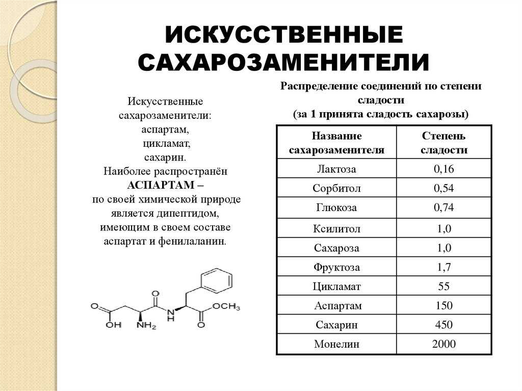Подсказки первостольнику: вместо сахара