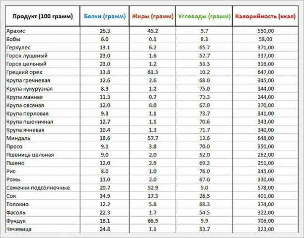 Макароны калорийность и состав: микро- и макронутриенты