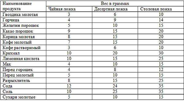 Вес сухой и вареной гречки. 100 грамм вареной гречки - это сколько в сухом виде?