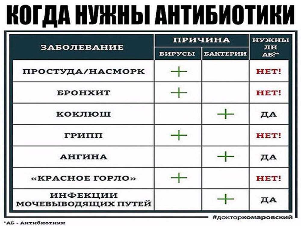 Ангина (тонзиллит): симптомы, причины, виды и лечение ангины у взрослых