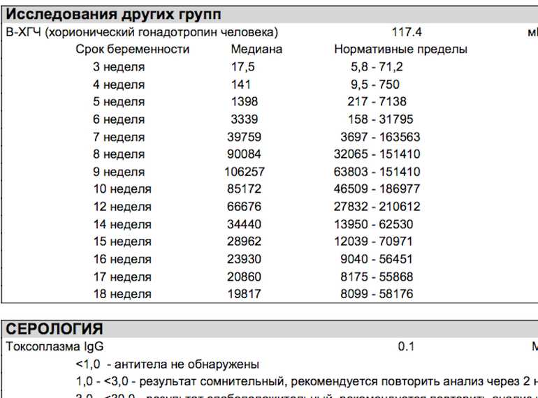 Хгч при беременности – норма и измерения