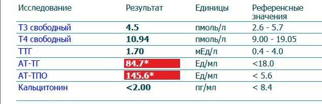 Кальцитонин норма у женщин по возрасту таблица