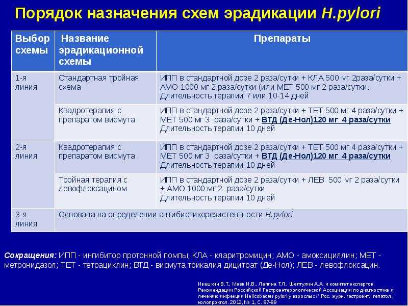 Лечение хилакобактерия пилори схема