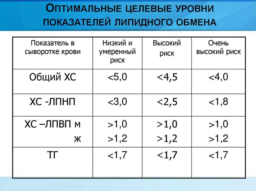 Как понять результаты липидного профиля