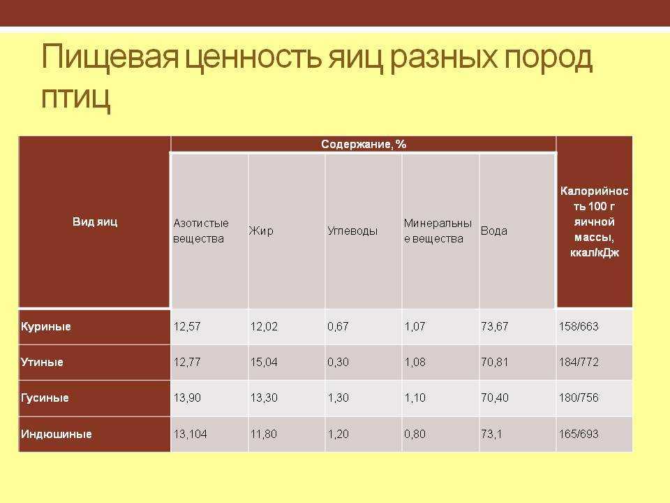 Яйцо килокалории 100. Пищевая ценность яйца куриного таблица. Пищевая ценность 1 куриного яйца. Пищевая ценность яйца на 100 грамм. Химический состав пищевых яиц.