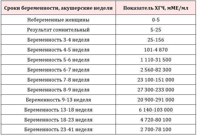 Нормы хгч по неделям