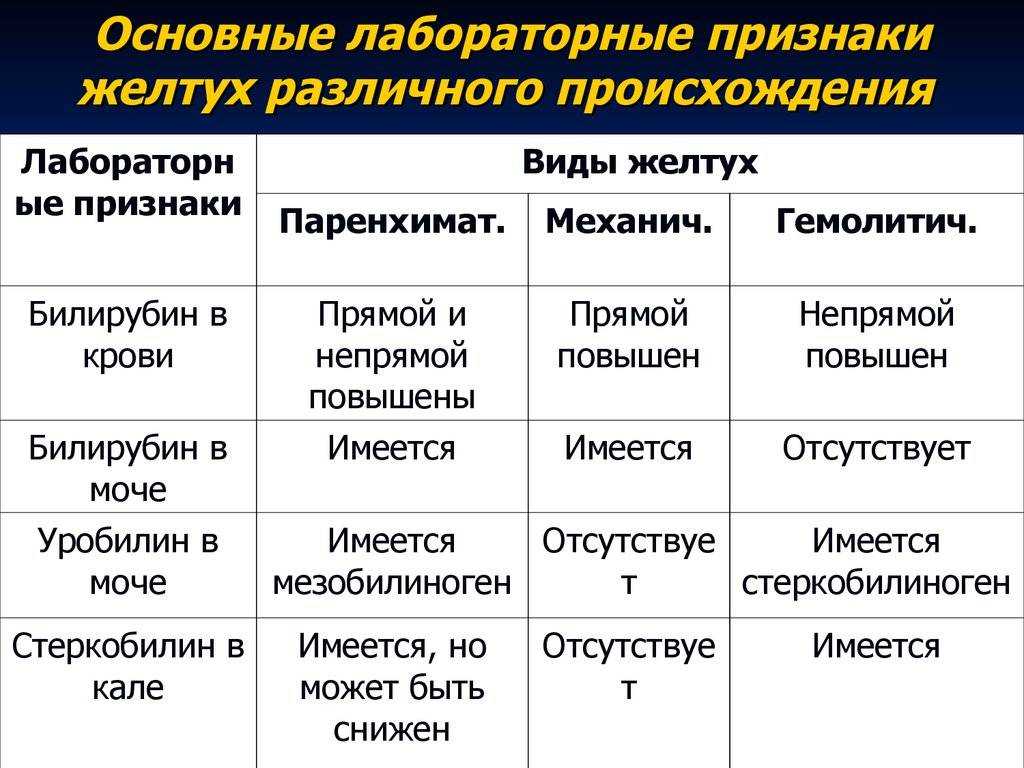 Механическая желтуха: билирубин – повышение уровня, причины и симптомы, диагностика и лечение | клиники «евроонко»