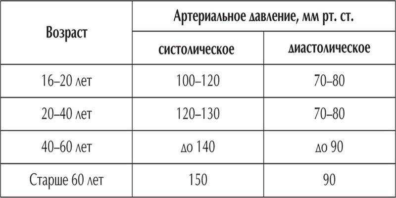 Давление человека: норма по возрасту (таблица) для женщин и мужчин