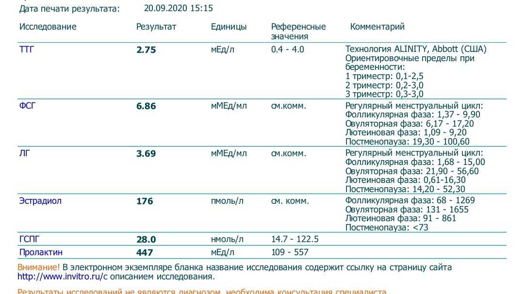 Повышение уровня пролактина у женщин | какие признаки?