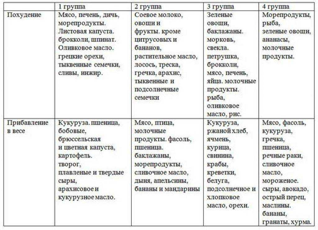 Питание по группе крови — таблица продуктов, научный обзор системы и советы по правильному употреблению еды