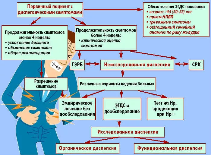 Диспепсия, лечение диспепсии, симптомы и причины расстройства желудка