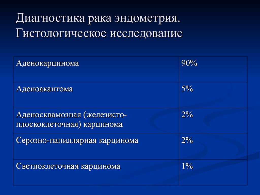 Рак матки (рак эндометрия)
