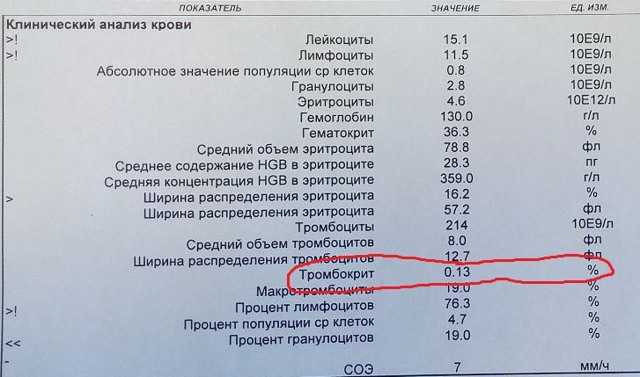 Почему тромбокрит ниже нормы?