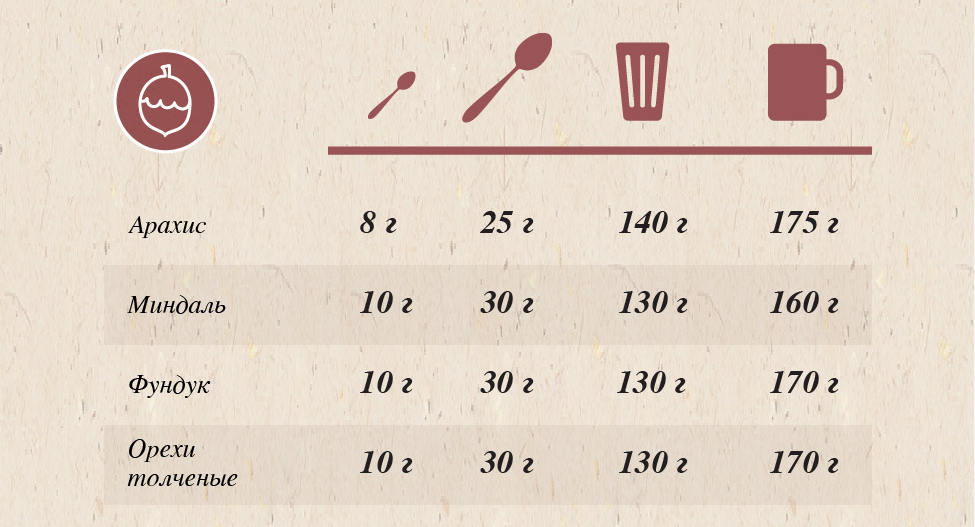 100, 150, 200, 250, 300, 400 грамм муки это сколько столовых ложек или стаканов: таблица мер и весов (+отзывы)