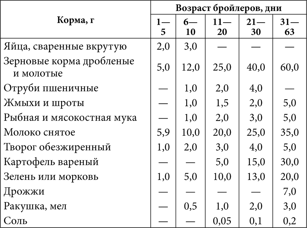 Как и сколько минут нужно варить куриное филе для салата