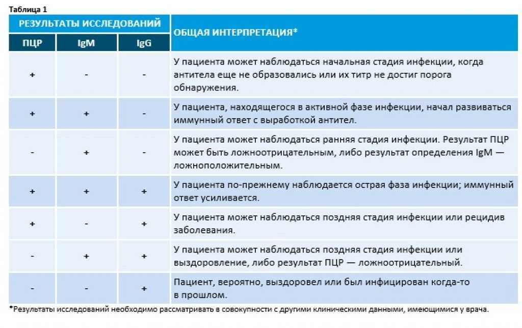 Можно ли заразиться повторно коронавирусом после излечения