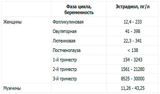 Низкий эстроген у женщин: причины, симптомы и лечение