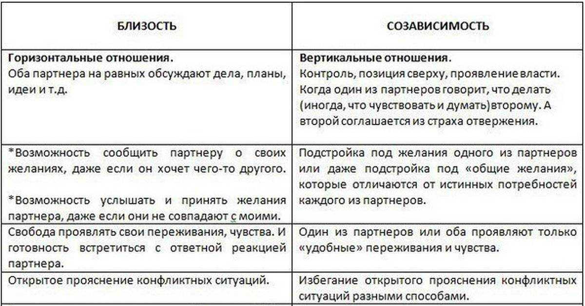 «любовь надо заслужить»: какие есть типы созависимых отношений
