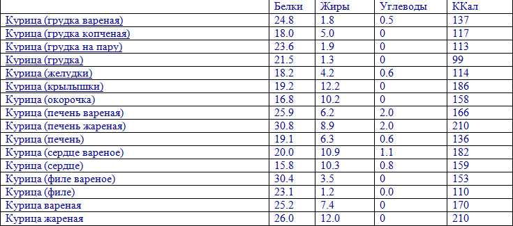 Пищевая ценность куриной грудки