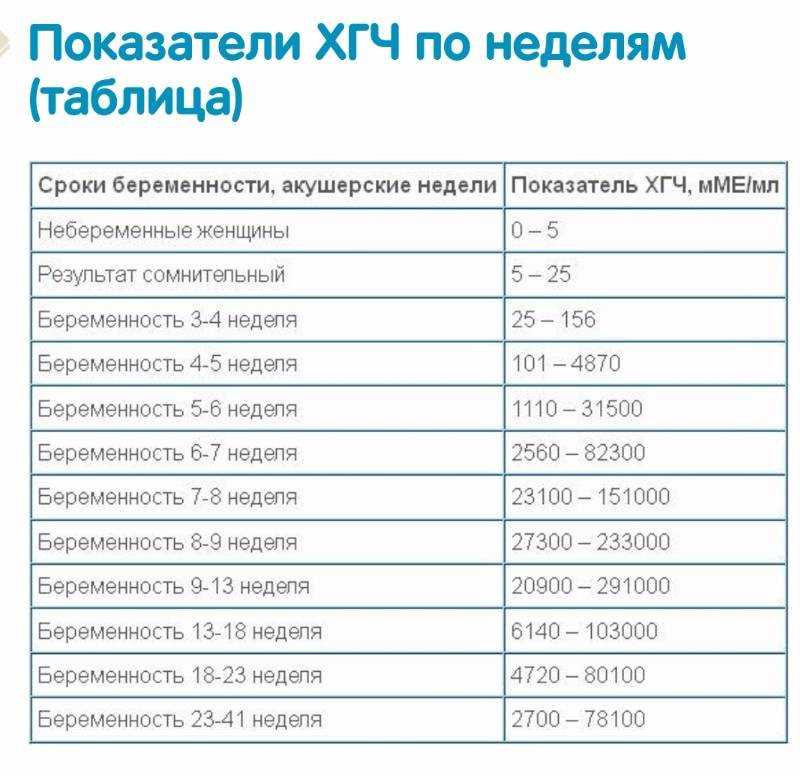 Нормы хгч по неделям беременности - частный роддом клиники екатерининская