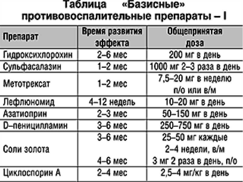 Схема лечения ревматоидного артрита препаратами