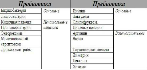 Пробиотики при различных типах диареи: как выбрать и принимать | университетская клиника
