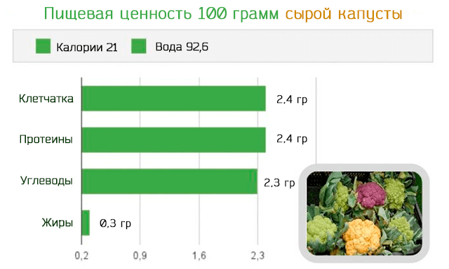 Сколько грамм в капусте. Капуста 100г БЖУ. Пищевая ценность капусты белокочанной в 100 г. Цветная капуста пищевая и энергетическая ценность. Пищевая ценность капусты в 100 граммах.