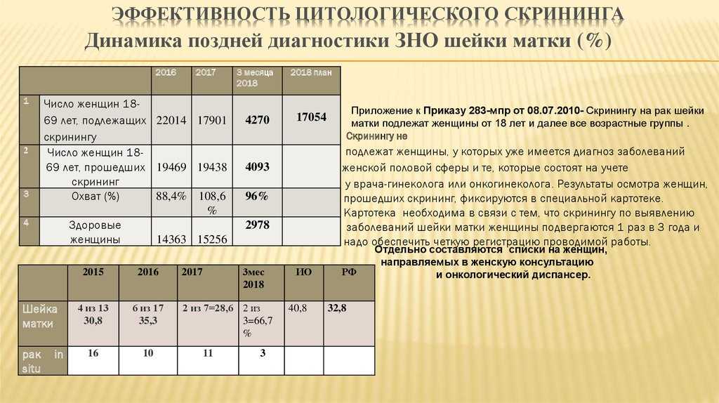 Скрининг шейки матки