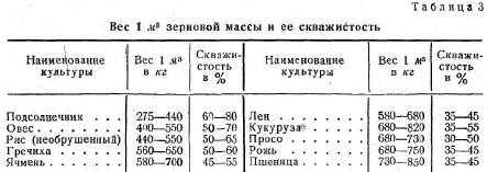 Сколько кг в 1 м3 пшеницы?
