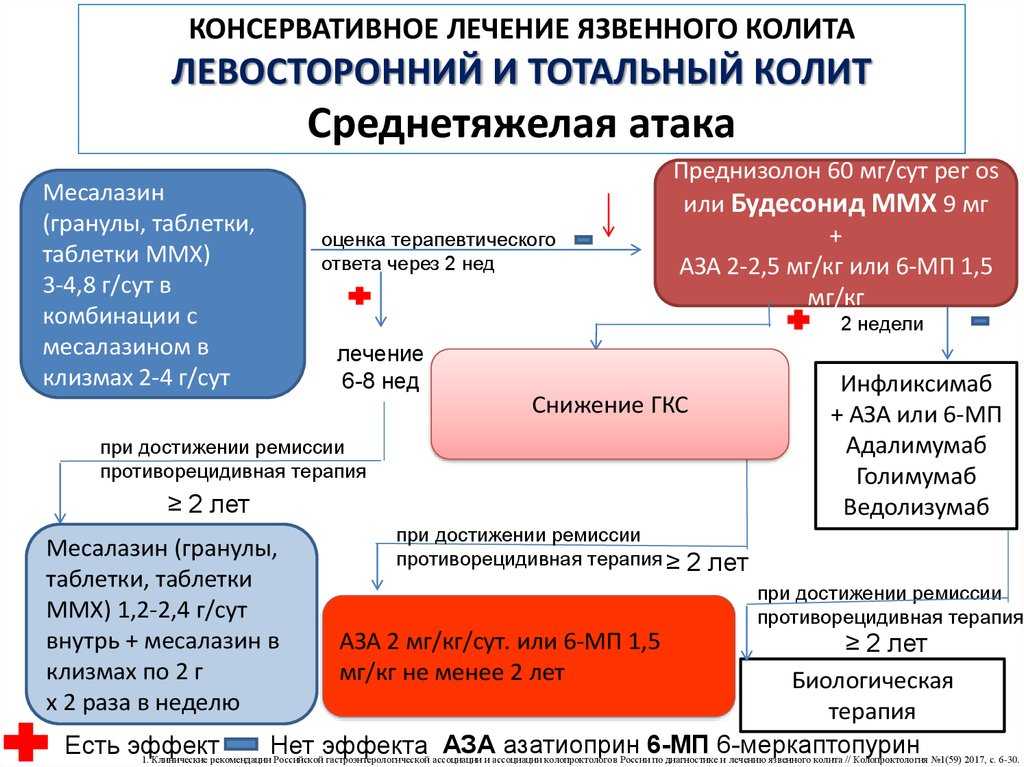 Болезнь крона у детей. симптомы. диагностика. лечение.