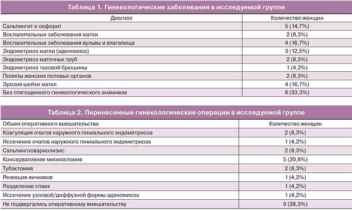 Женские болезни - какие бывают и чем лечить