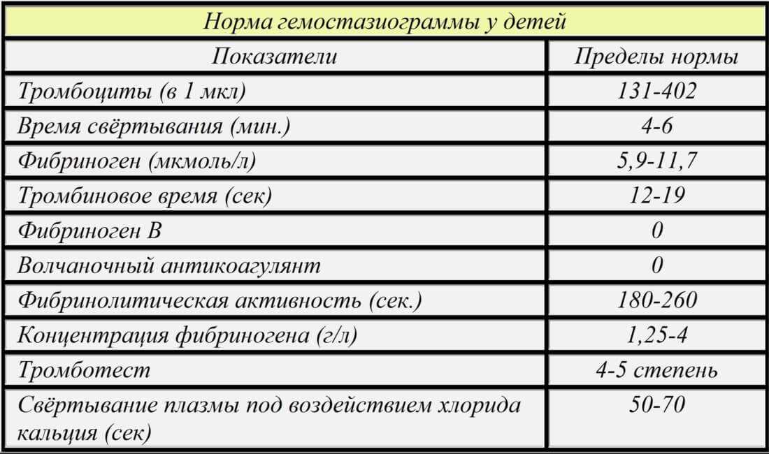 Анализ коагулограмма у детей - сдать кровь на свертываемость в спб