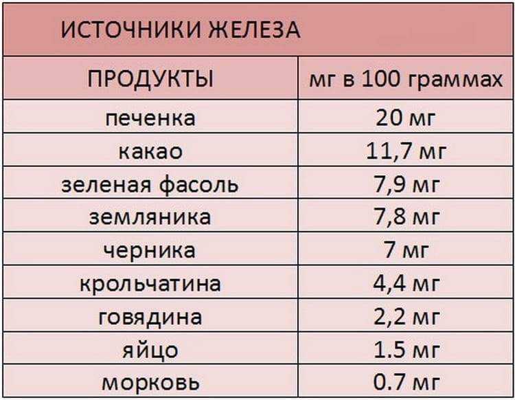 Железо в крови: норма, причины отклонений, что значит
