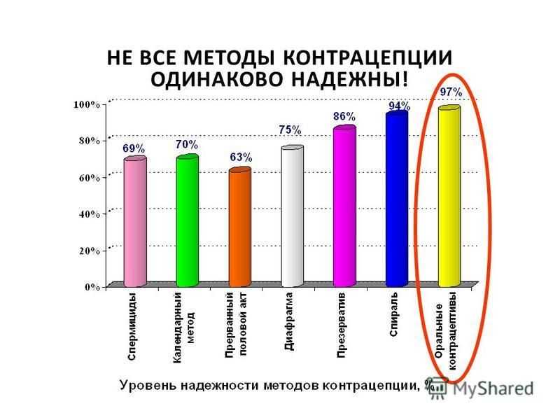 Самым надежным способом. Надежные способы контрацепции. Надежность способов контрацепции. Самые надёжные методы контрацептивов. Самый надежный метод контрацепции.