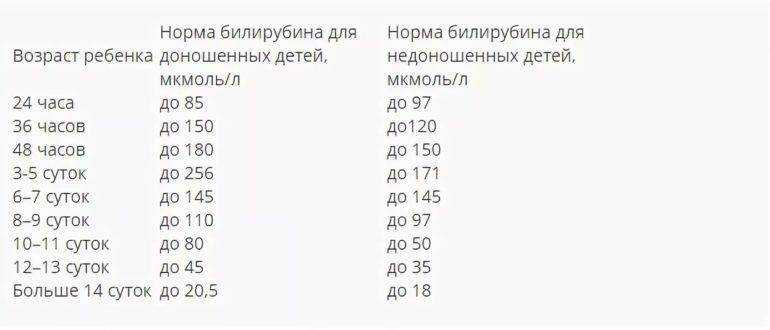 Повышенный билирубин в крови: что это значит, симптомы, рекомендации | все о печени.ру