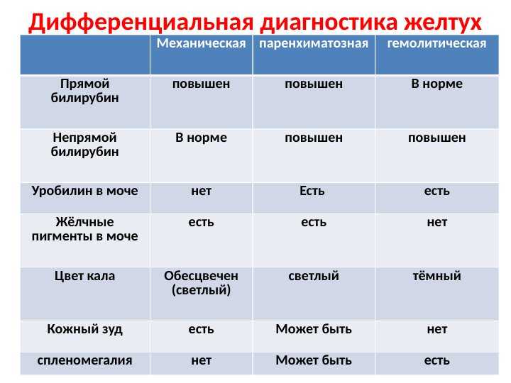 Общий билирубин – анализ, норма, расшифровка